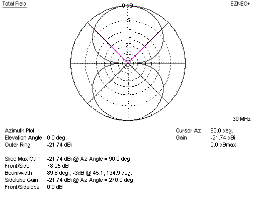 Radiation two-wire line 30 MHz